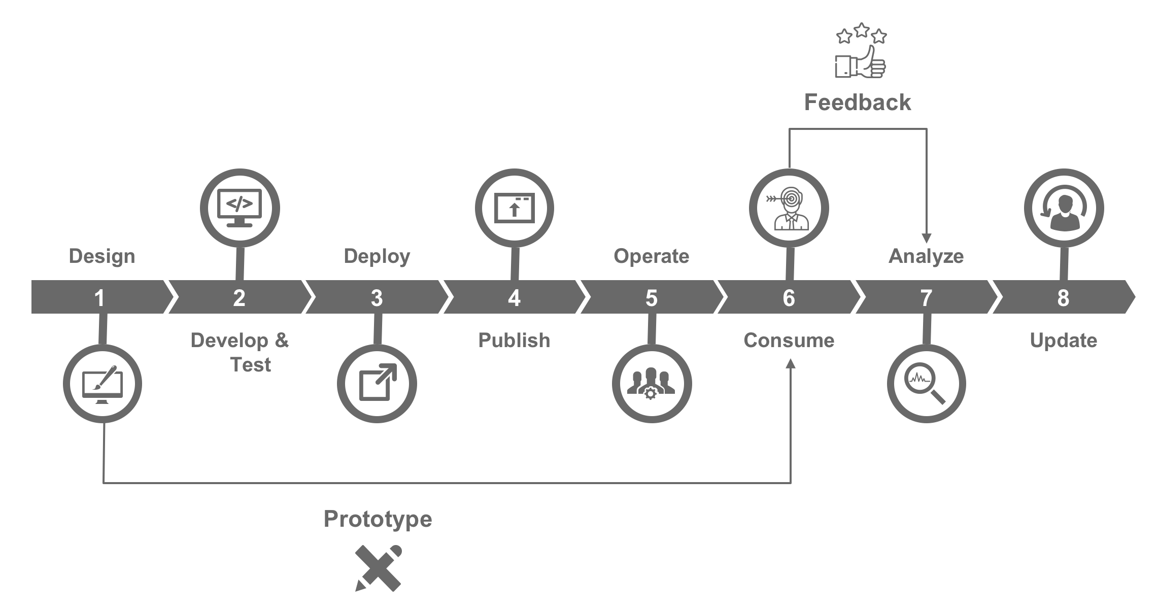 API Lifecycle