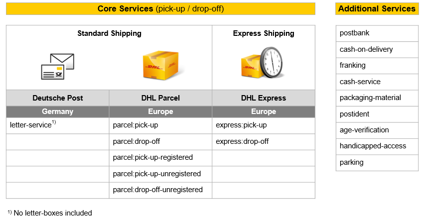 Dhl ecommerce drop off point