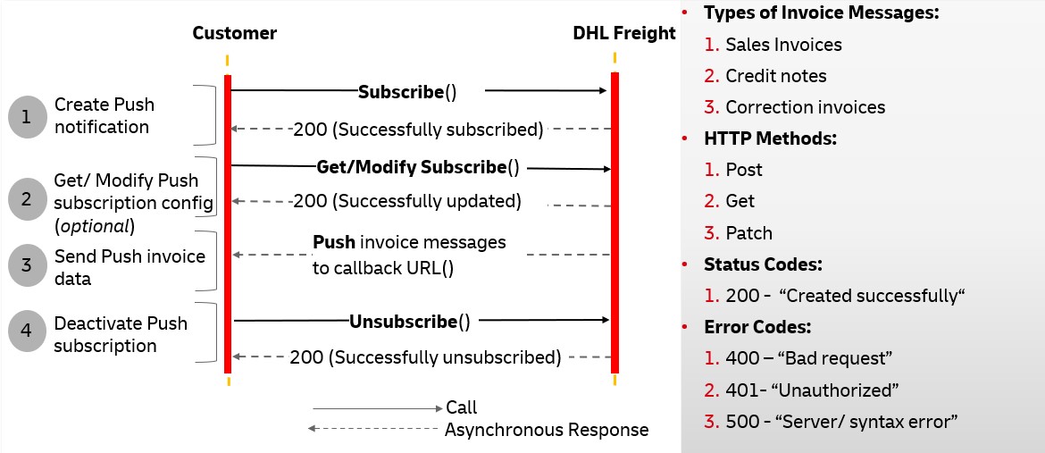 High level API sequence diagram of Freight Sales Invoice Push API