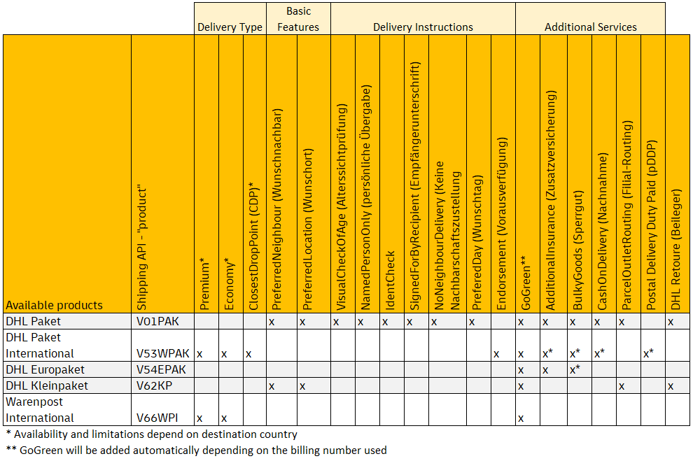 In the following table you will find all available services per product. They are divided into three service groups for the sake of clarity only. These groups are not part of the webservice requests.