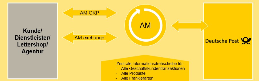 Abbildung: Überblick Datenkommunikation zwischen Kunde und Deutsche Post