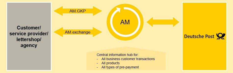 Figure: Overview of data communication between customer and Deutsche Post