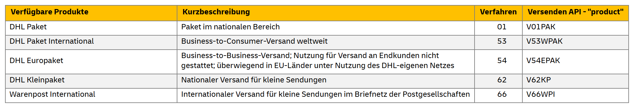 DHL Versenden Übersicht Produkte