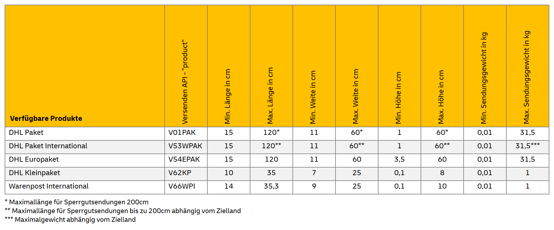 DHL Versenden Maße und Gewichte