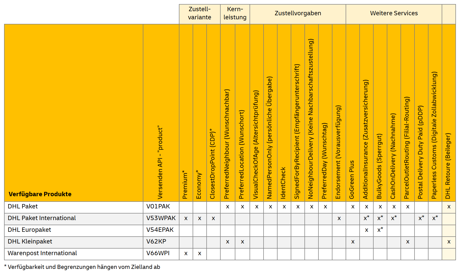 DHL Versenden Services