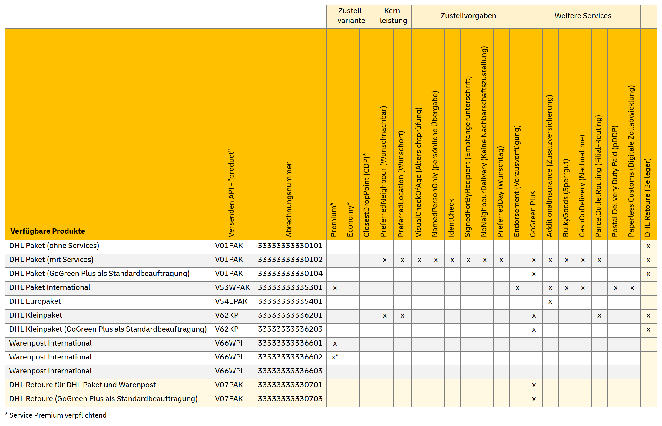 DHL Versenden Sandbox Konfiguration