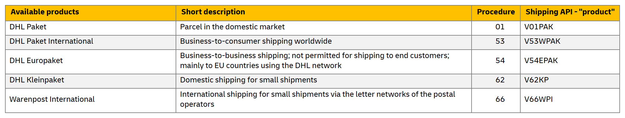 DHL Shipping Products