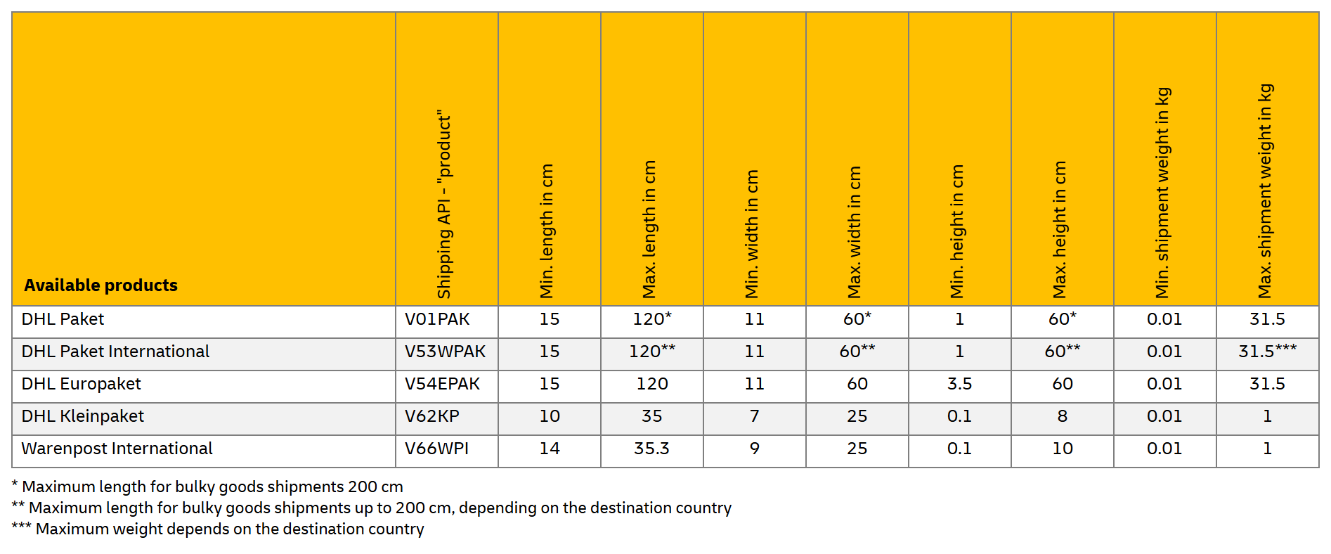 DHL Shipping Dimensions