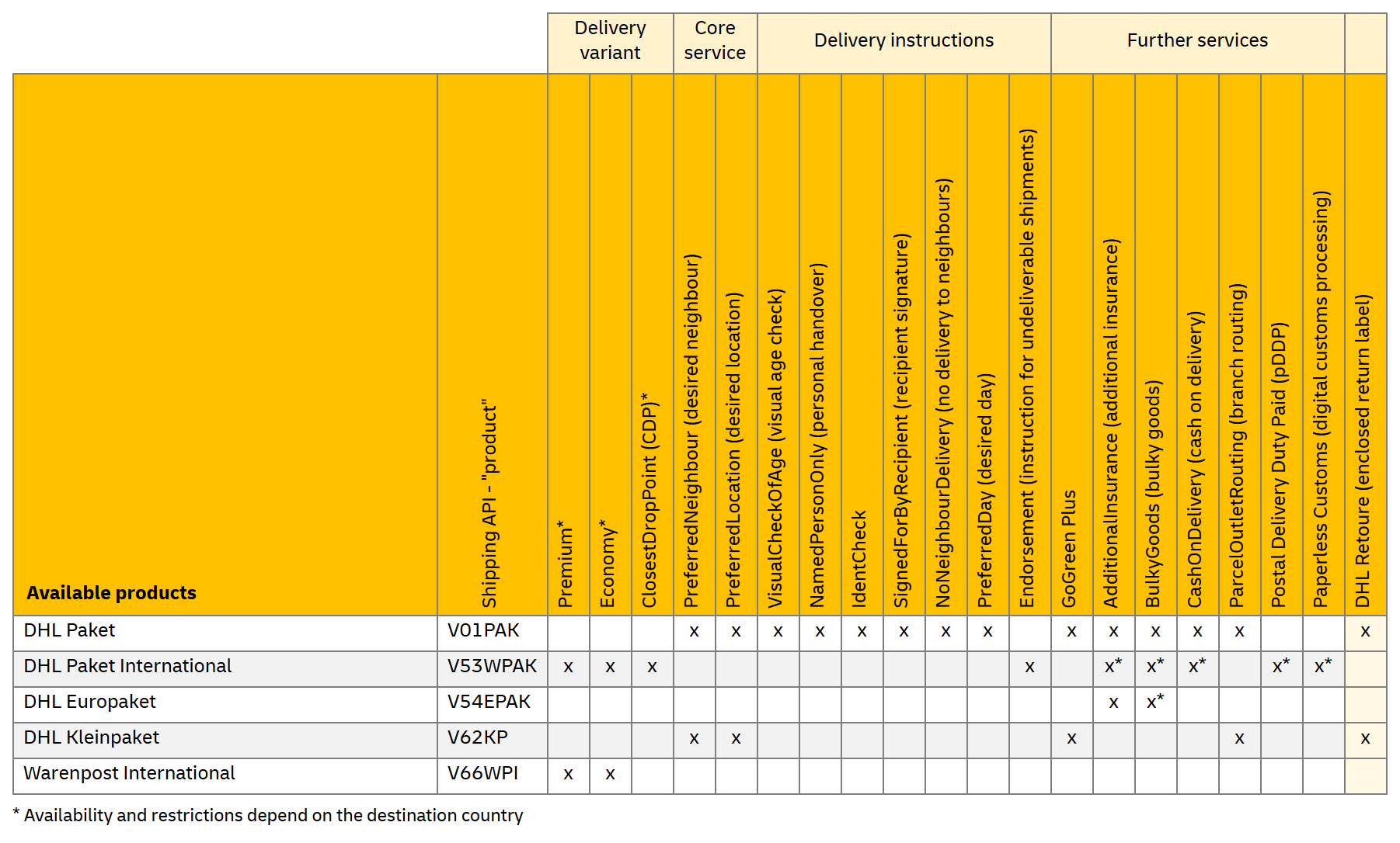 DHL Shipping Available Services
