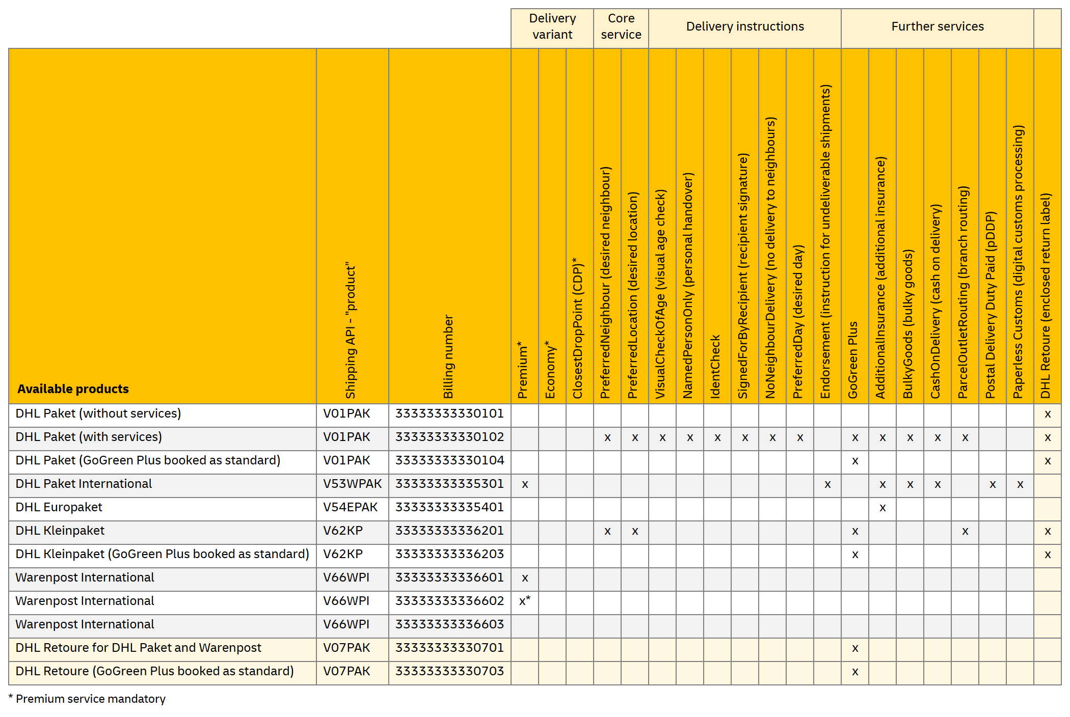 DHL Shipping Sandbox Matrix