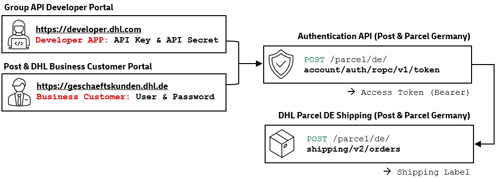 DHL API Authentication Flow