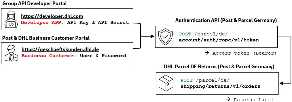 DHL API Authentication Flow